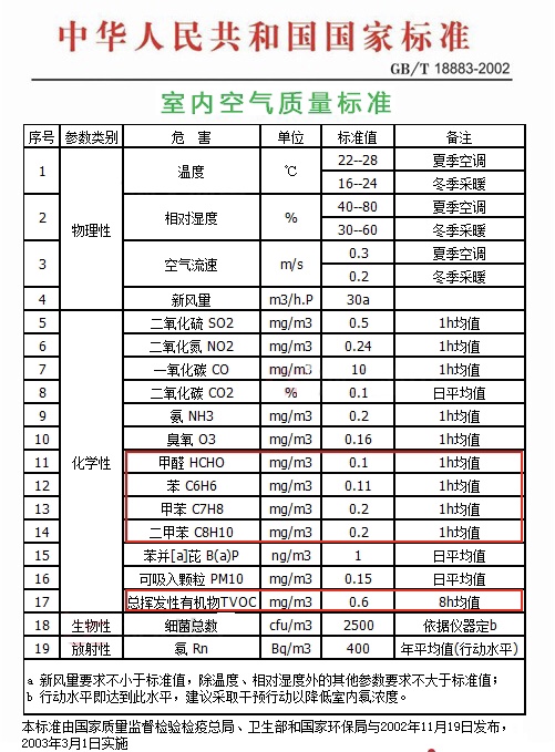 GB/T18882-2002《室内空气质量标准》