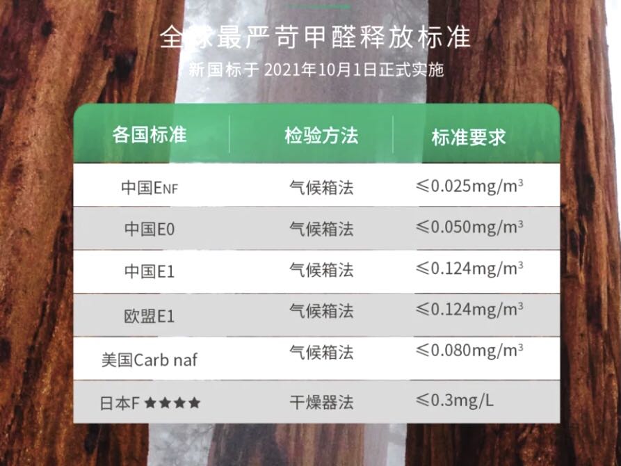 目前集成墙板要求都要达到环保E0级别