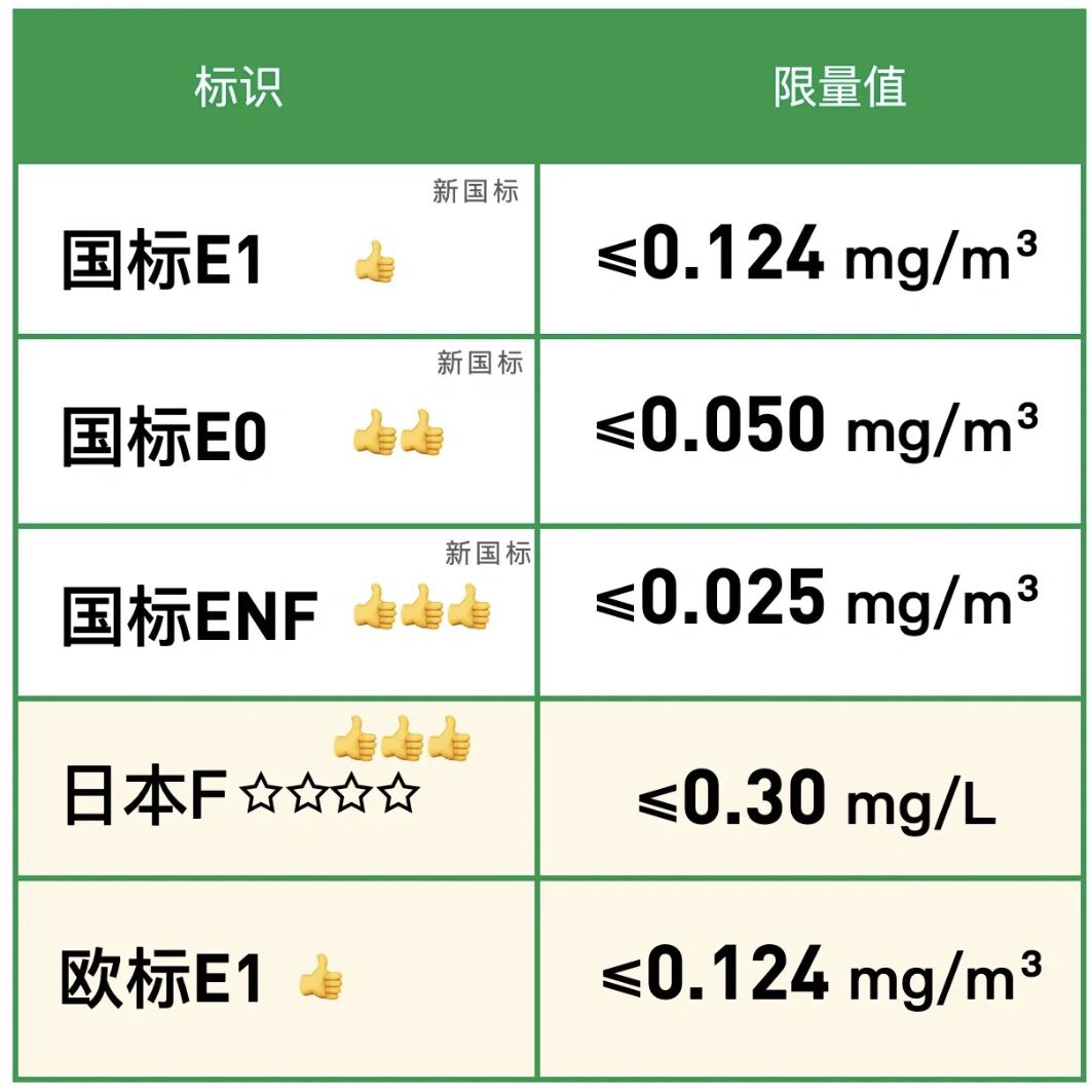 ENF级，也就是“无醛级别”